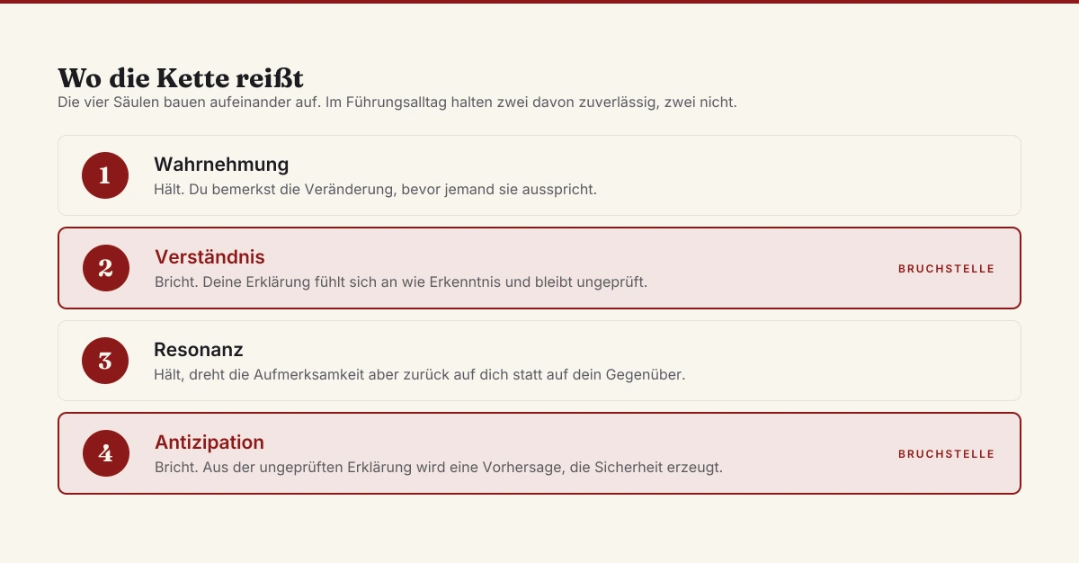 Die Kette der 4 Säulen der Empathie mit zwei Bruchstellen: Wahrnehmung und Resonanz halten, Verständnis bricht, weil die Erklärung ungeprüft bleibt, und Antizipation bricht, weil daraus eine Vorhersage wird