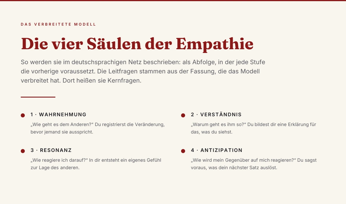 Überblick der 4 Säulen der Empathie mit ihren Leitfragen: Wahrnehmung fragt, wie es dem Anderen geht, Verständnis fragt nach dem Warum, Resonanz fragt, wie ich darauf reagiere, und Antizipation fragt, wie mein Gegenüber auf mich reagieren wird