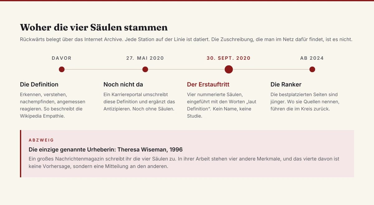 Zeitleiste zur Herkunft der 4 Säulen der Empathie: von der Wikipedia-Definition über einen Karriereartikel, in dem sie im Mai 2020 noch fehlen und im September 2020 stehen, bis zu den bestplatzierten Seiten ab 2024. Als Abzweig die falsche Zuschreibung an Theresa Wiseman