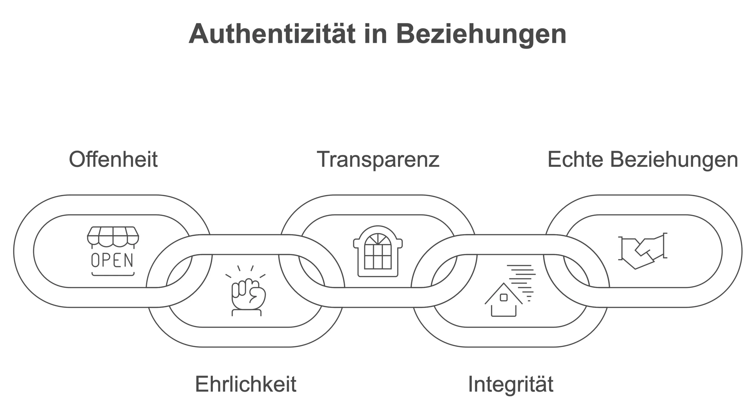Authentizität in Beziehungen