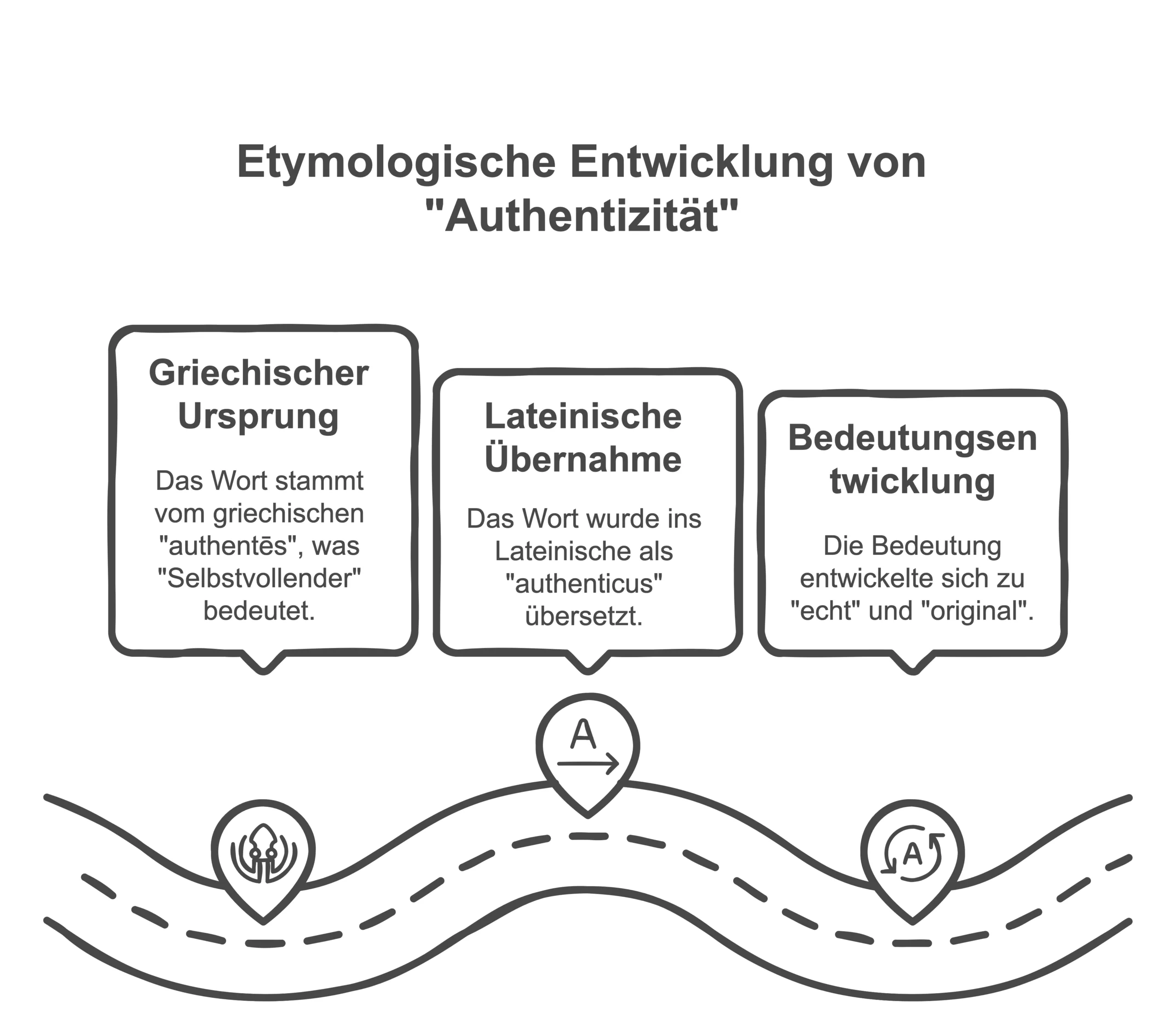 Etymologische Wurzeln, Ursprünge und kultureller Kontext der Authentizität