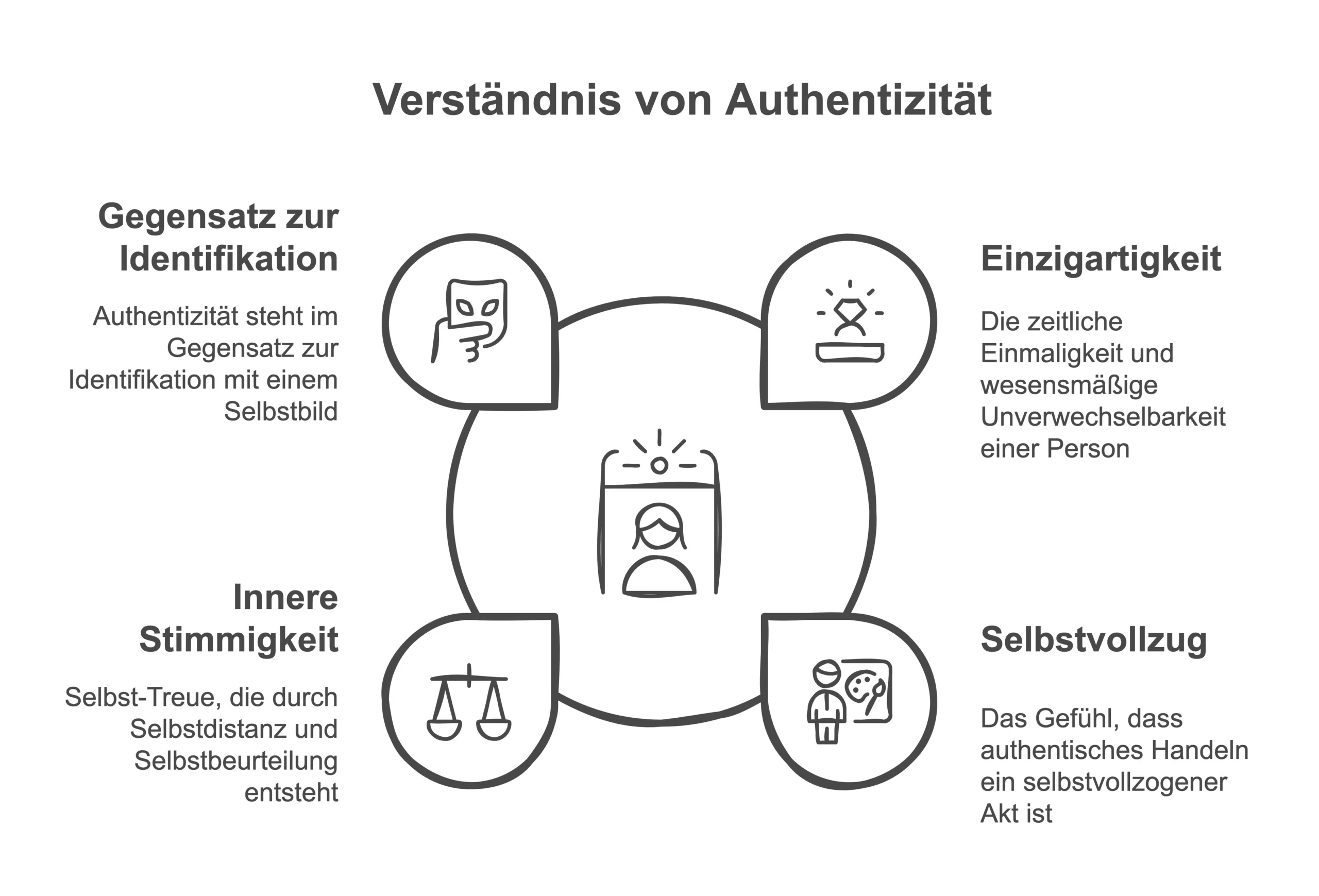 Kernaspekte der Authentizität aus der Wissenschaft