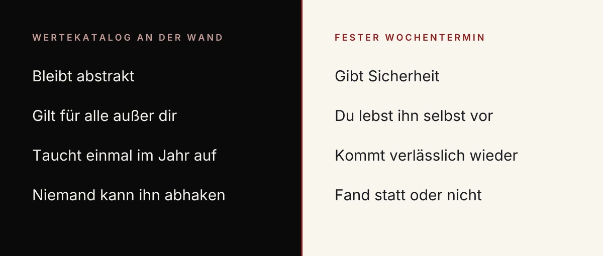 Direkte und indirekte Führungsinstrumente: ein Wertekatalog an der Wand gegenüber einem festen Wochentermin, geprüft an vier Bedingungen