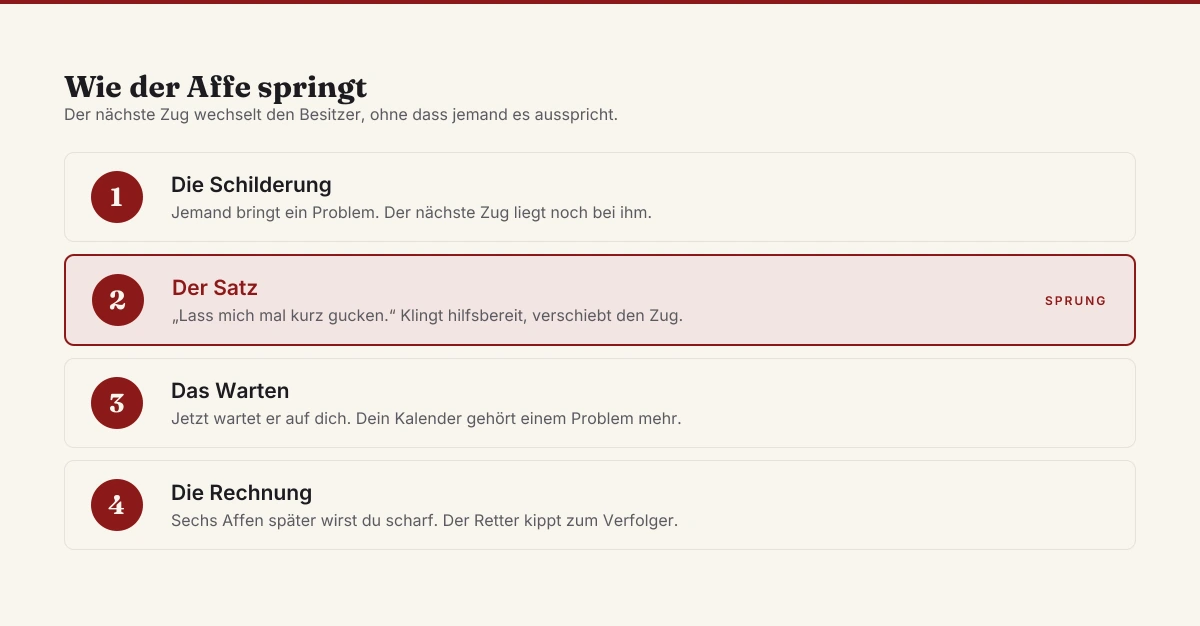 Vier Schritte, wie im Drama-Dreieck der nächste Zug den Besitzer wechselt: Schilderung, der hilfsbereite Satz, das Warten, und die Schärfe, mit der der Retter zum Verfolger kippt