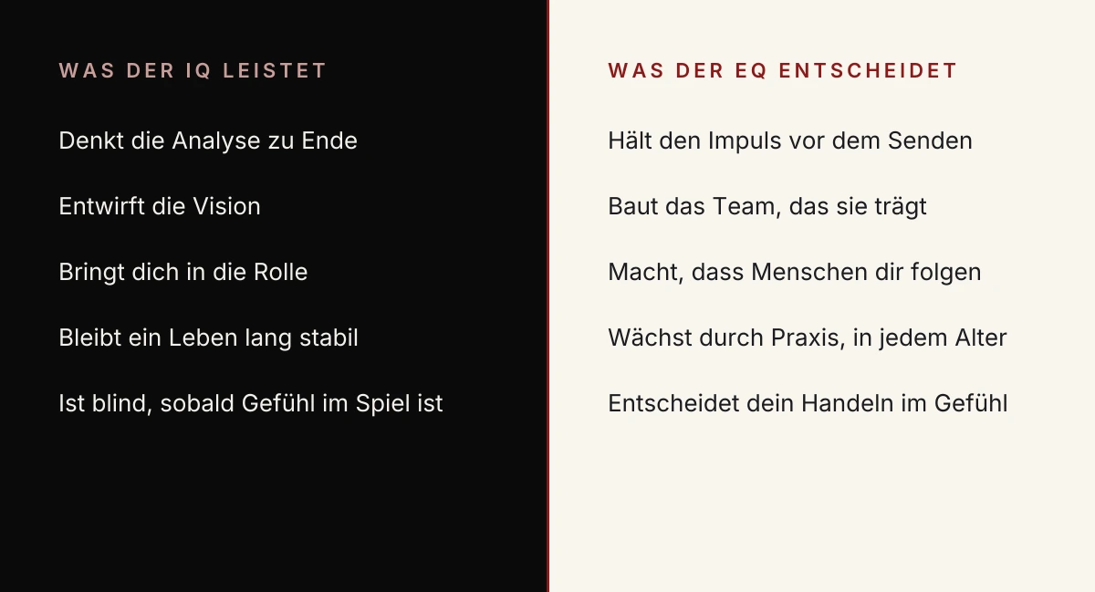 EQ gegen IQ: was der Intelligenzquotient leistet und was der emotionale Quotient in der Führung entscheidet, Zeile für Zeile gegenübergestellt.
