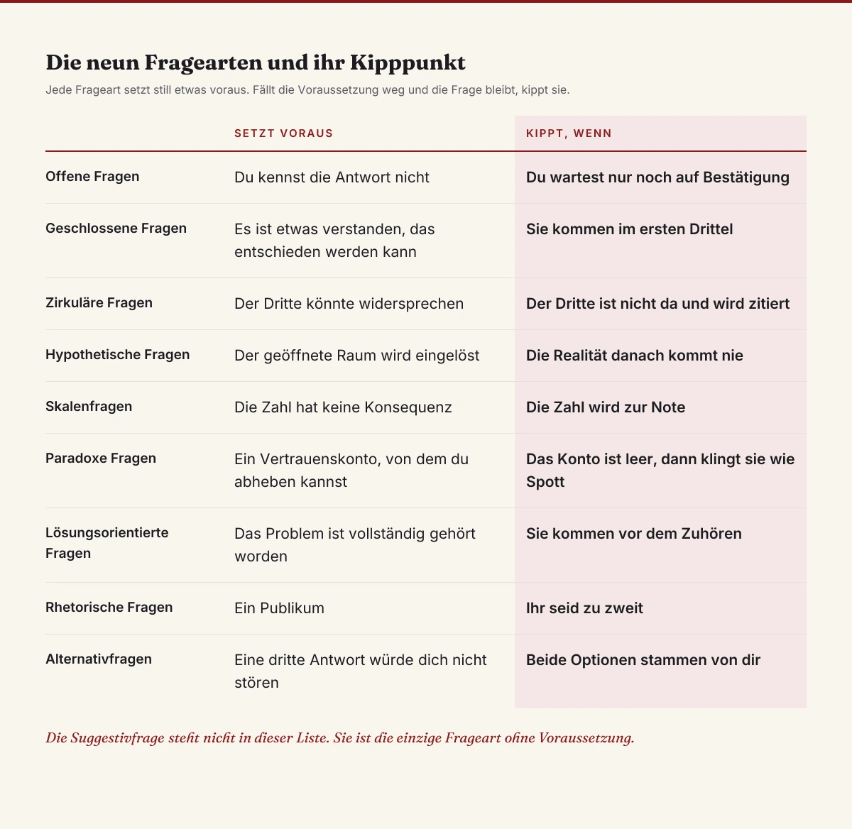 Fragetechniken im Überblick: neun Fragearten, was jede voraussetzt und der Punkt, an dem sie von Öffnung in Prüfung kippt