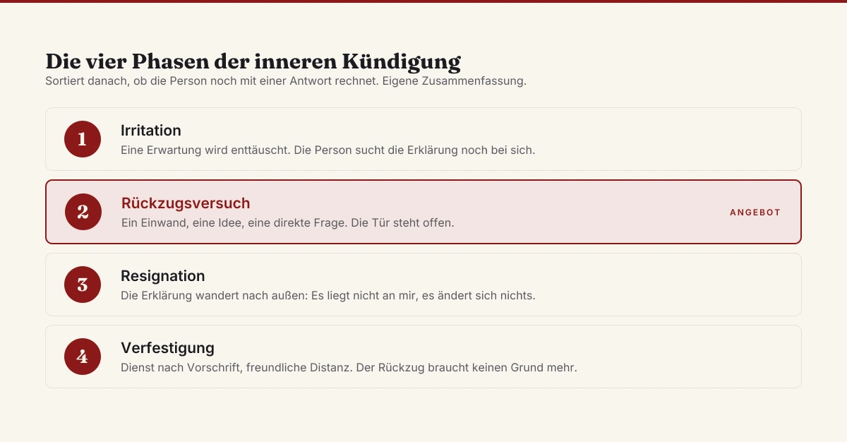 Die vier Phasen der inneren Kündigung: Irritation, Rückzugsversuch als Schlüsselmoment mit dem letzten Angebot, Resignation und Verfestigung als Dienst nach Vorschrift