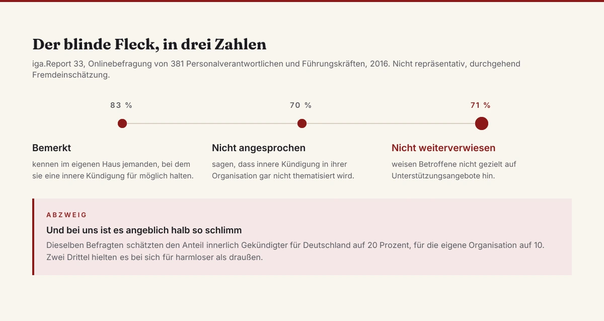 Drei Zahlen aus dem iga.Report 33: 83 Prozent der befragten Führungskräfte kennen im eigenen Haus einen Verdachtsfall, 70 Prozent sagen, das Thema werde nicht angesprochen, 71 Prozent verweisen Betroffene nicht auf Unterstützung