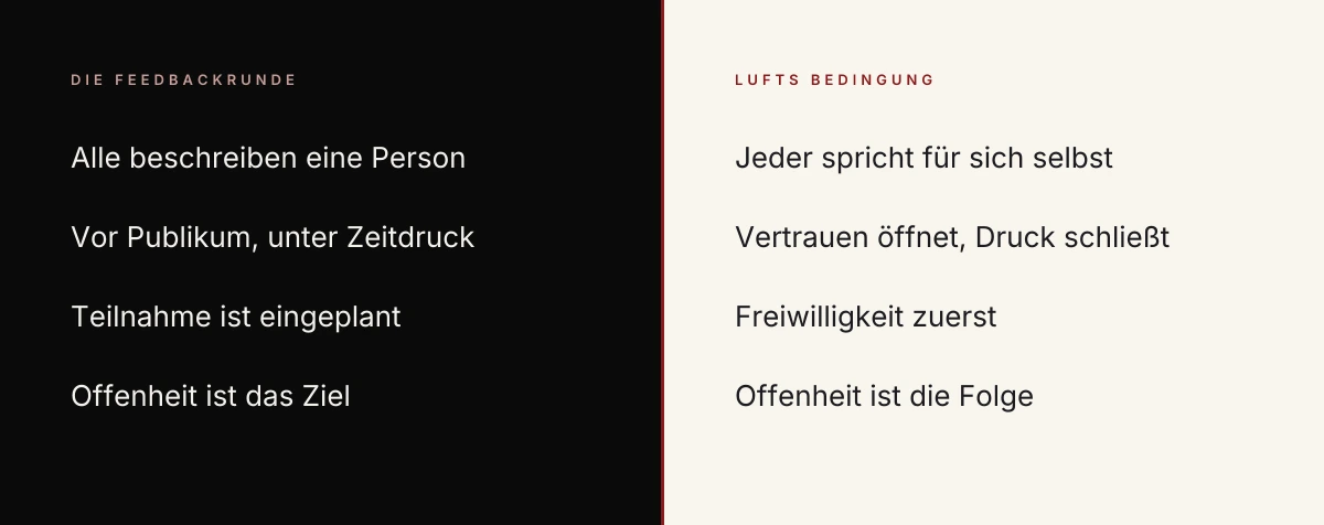 Gegenüberstellung der üblichen Feedbackrunde mit der Bedingung, die Joseph Luft an die Arbeit mit dem Johari-Fenster geknüpft hat: alle beschreiben eine Person gegenüber jeder spricht für sich selbst, Publikum und Zeitdruck gegenüber Vertrauen, eingeplante Teilnahme gegenüber Freiwilligkeit, und Offenheit ist dort die Folge statt das Ziel