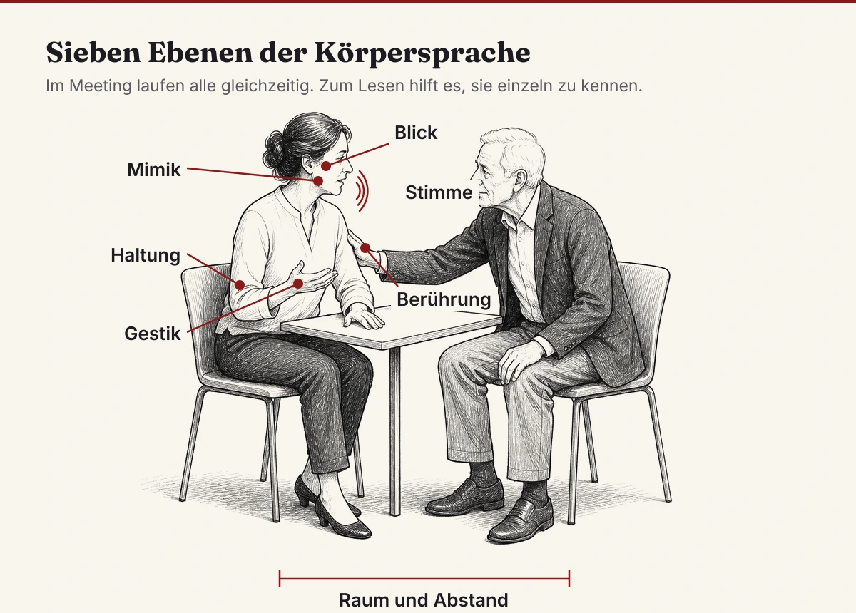 Die sieben Ebenen der Körpersprache an einer Person im Meeting: Mimik, Blick, Gestik, Haltung, Abstand, Berührung, Stimme