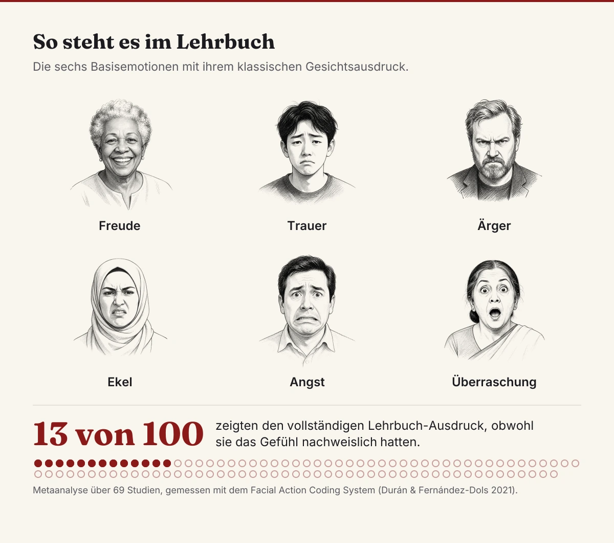 Die sechs Basisemotionen als Lehrbuch-Gesichter, darunter 13 von 100 Punkten markiert