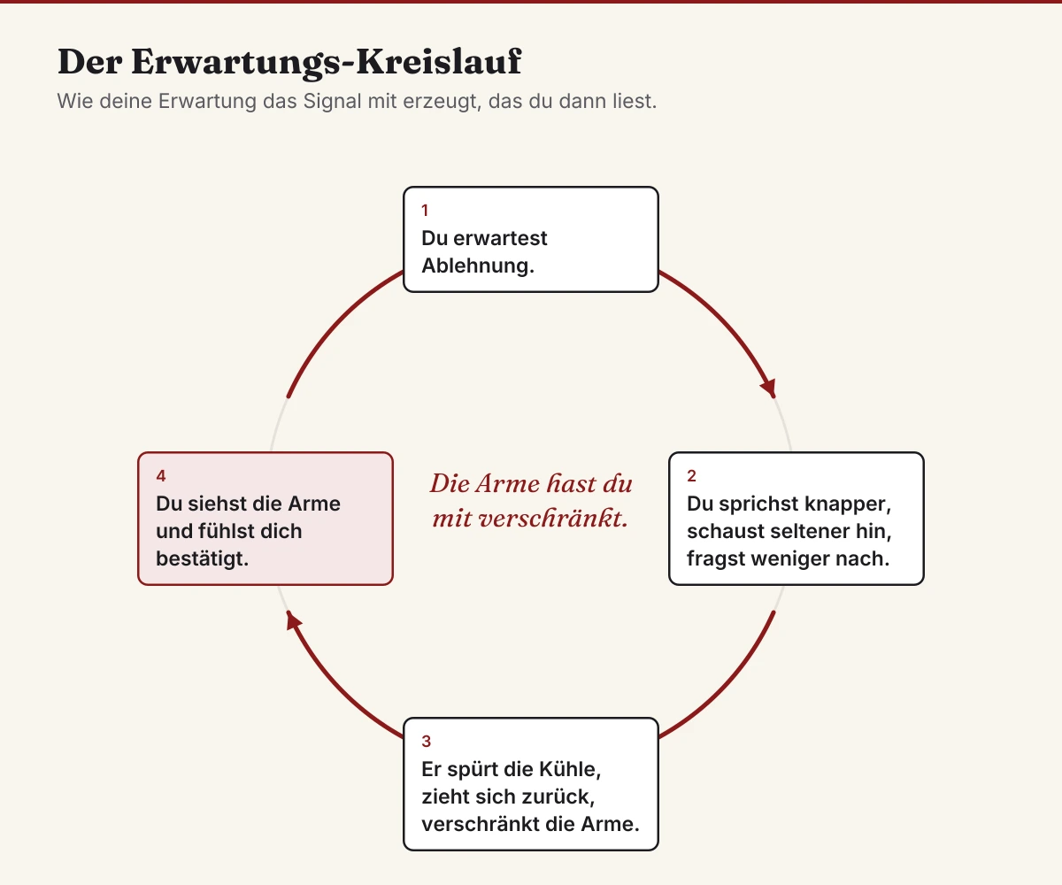 Kreislauf der Verhaltensbestätigung: Die eigene Erwartung verändert das eigene Verhalten, das verändert die Reaktion des Gegenübers, die die Erwartung bestätigt