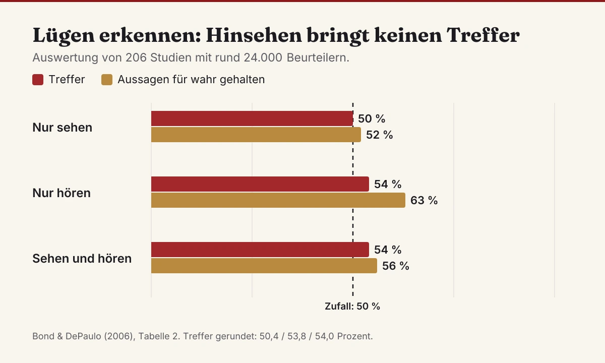Lügen erkennen nach Körpersprache: Wer nur sieht, trifft zu 50 Prozent, also wie der Zufall, wer hört, zu 54 Prozent. Wer nur sieht, hält weniger Aussagen für wahr