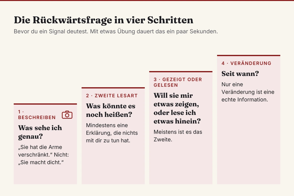 Die Rückwärtsfrage in vier Schritten: Was sehe ich genau? Was könnte es noch heißen? Will sie mir etwas zeigen, oder lese ich etwas hinein? Seit wann?
