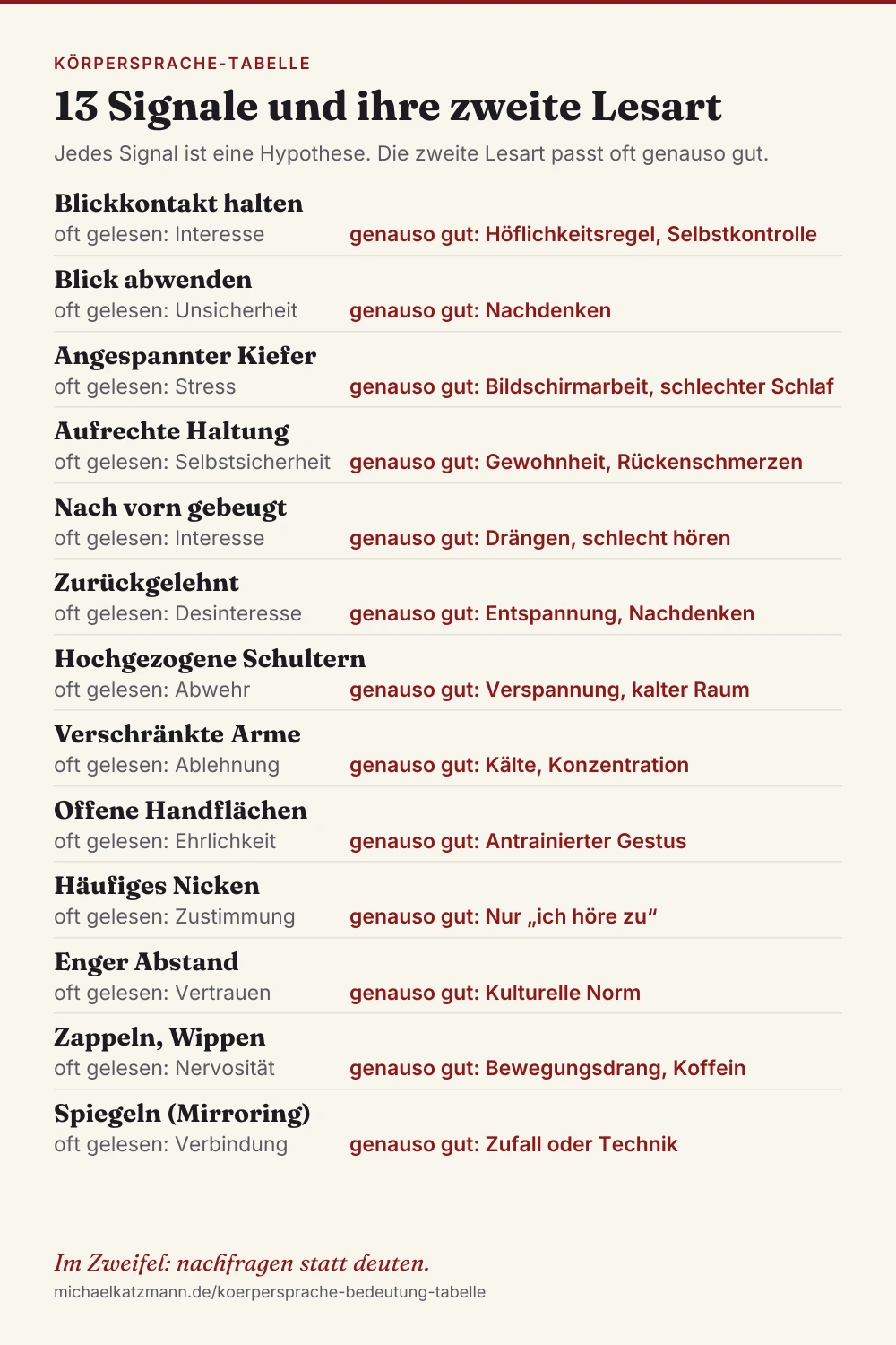 Körpersprache-Tabelle zum Merken: 13 Signale, jeweils mit der gängigen Deutung und der zweiten Lesart, die genauso gut passt