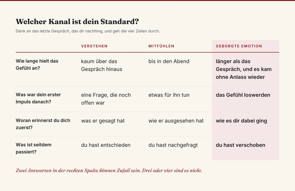 Vergleich der drei Empathie-Kanäle an einem konkreten Gespräch: Verstehen klingt kaum über das Gespräch hinaus nach und endet in einer Entscheidung, Mitfühlen hält bis in den Abend und endet in einer Nachfrage, die geborgte Emotion kommt ohne Anlass wieder und endet im Verschieben