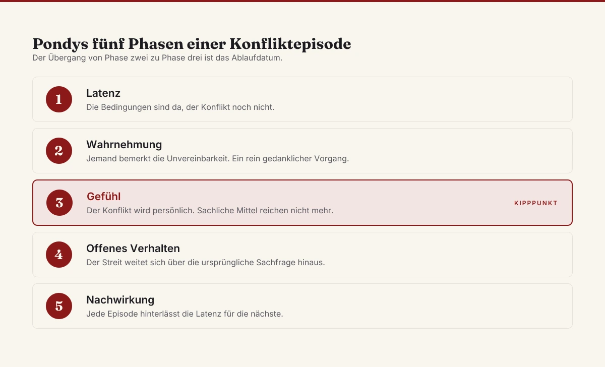 Konflikte lösen – die fünf Konfliktphasen nach Louis R. Pondy mit der dritten Phase als Kipppunkt