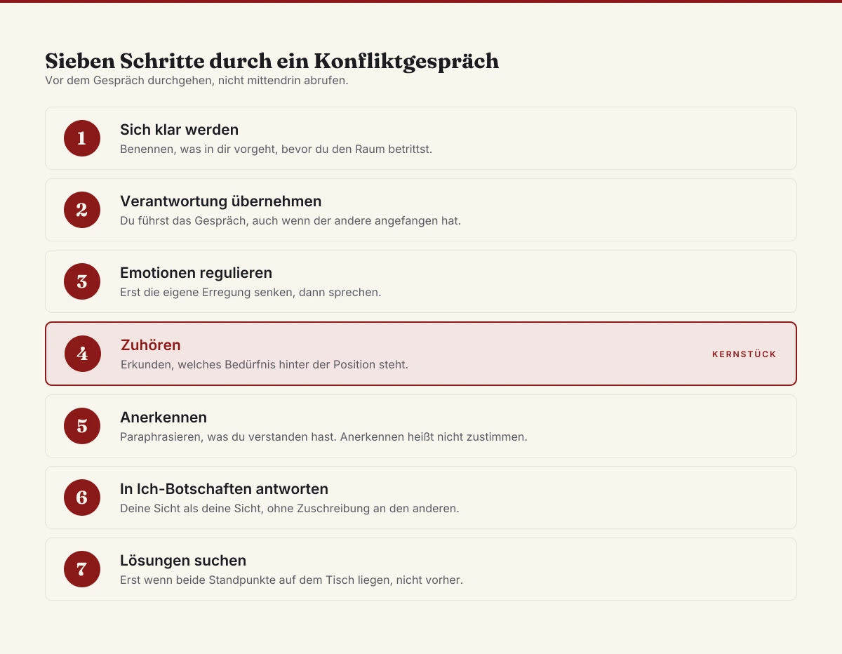 Konflikte lösen – Ablauf eines Konfliktgesprächs in sieben Schritten mit dem aktiven Zuhören als viertem Schritt