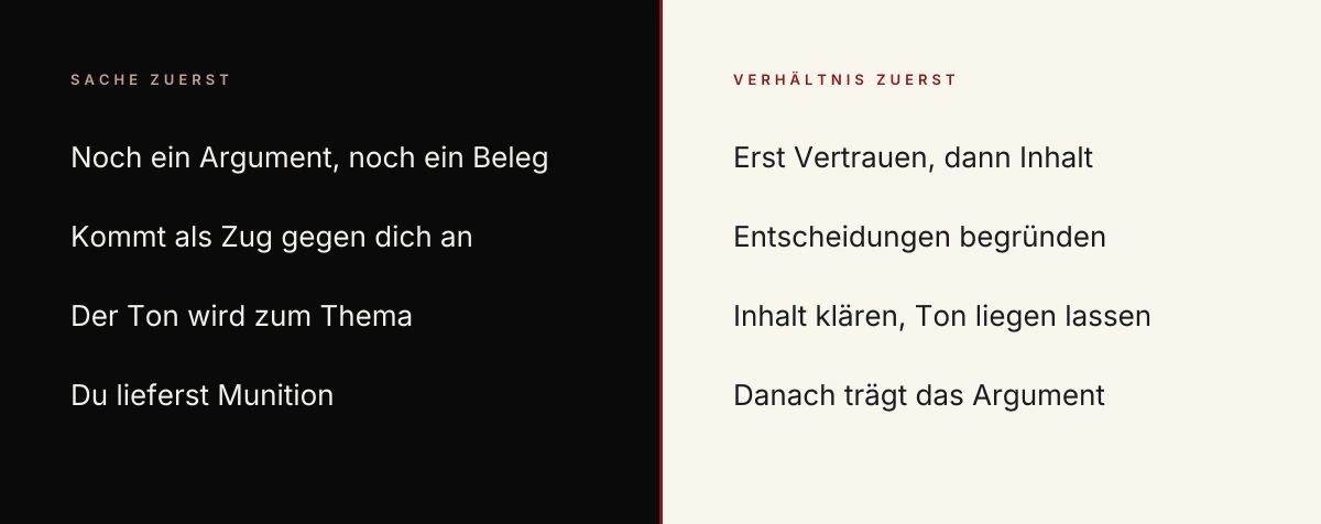 Konflikte lösen – Gegenüberstellung: links das Nachlegen in der Sache, rechts die Reparatur des Verhältnisses als erster Schritt