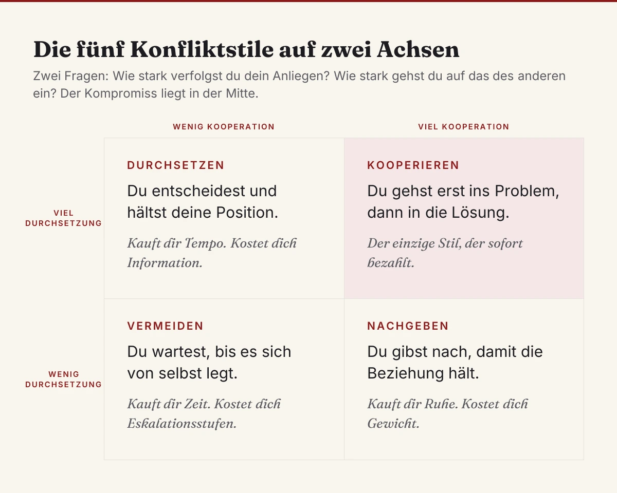 Konfliktstile, die fünf Modi nach Thomas und Kilmann auf den Achsen Durchsetzungsstärke und Kooperationsbereitschaft