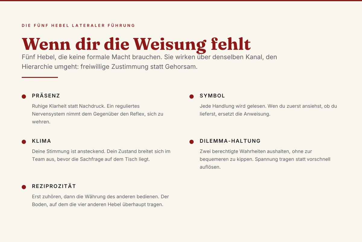 Die fünf Hebel lateraler Führung ohne Weisungsbefugnis: Präsenz, Symbol, Klima, Dilemma-Haltung und Reziprozität, angeordnet um einen gemeinsamen Kern.