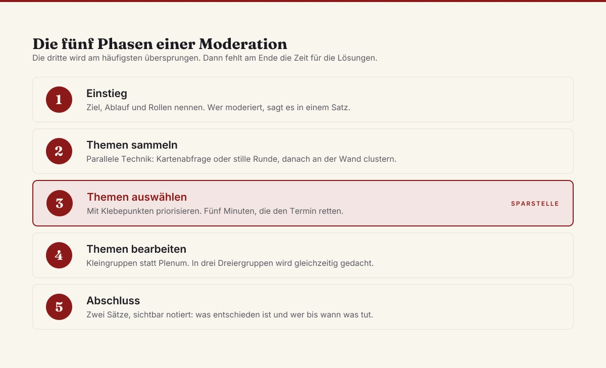 Die fünf Phasen einer Moderation: Einstieg, Themen sammeln, Themen auswählen als meistübersprungene Sparstelle, Themen bearbeiten und Abschluss