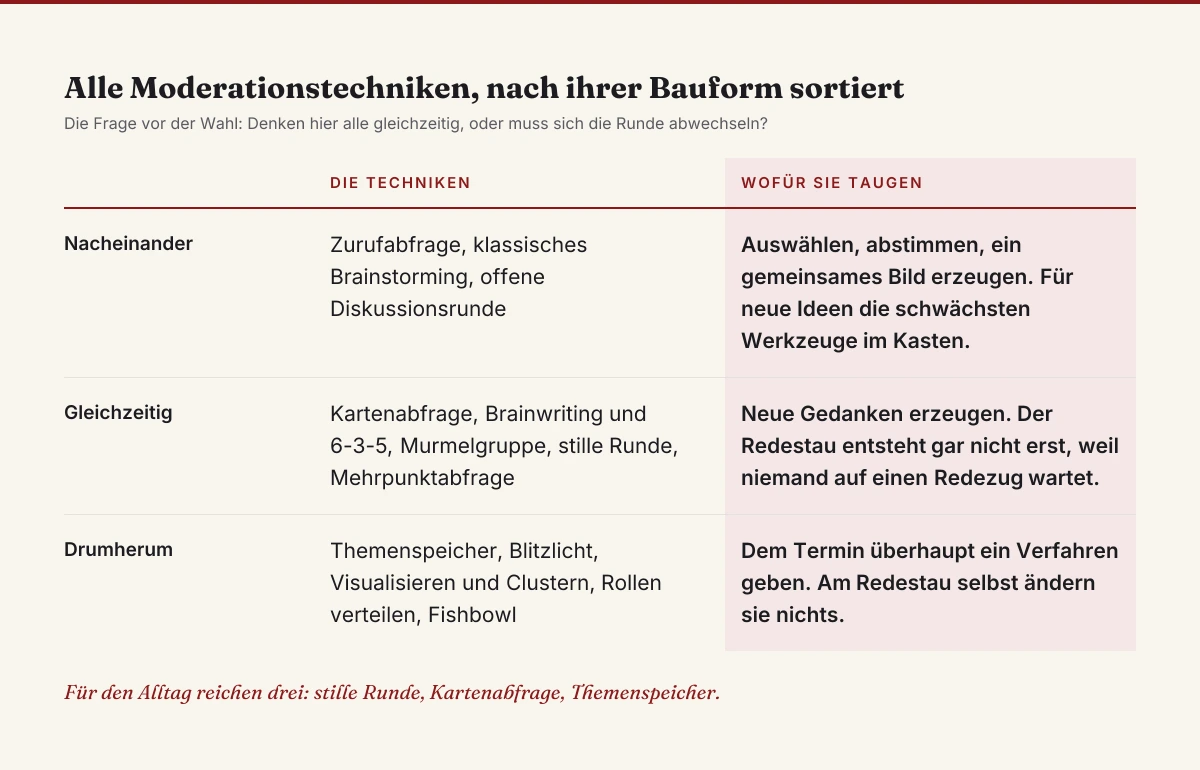 Übersicht aller Moderationstechniken in drei Gruppen: Techniken, in denen die Runde nacheinander spricht, Techniken, in denen alle gleichzeitig denken, und Techniken, die nur den Rahmen des Termins strukturieren