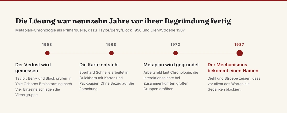 Zeitleiste zur Herkunft der Kartenabfrage: 1958 misst Yale den Produktivitätsverlust beim Brainstorming, 1968 entsteht in Quickborn die Arbeit mit Karten und Packpapier, 1972 wird Metaplan gegründet, 1987 benennen Diehl und Stroebe die Denkblockade als Ursache