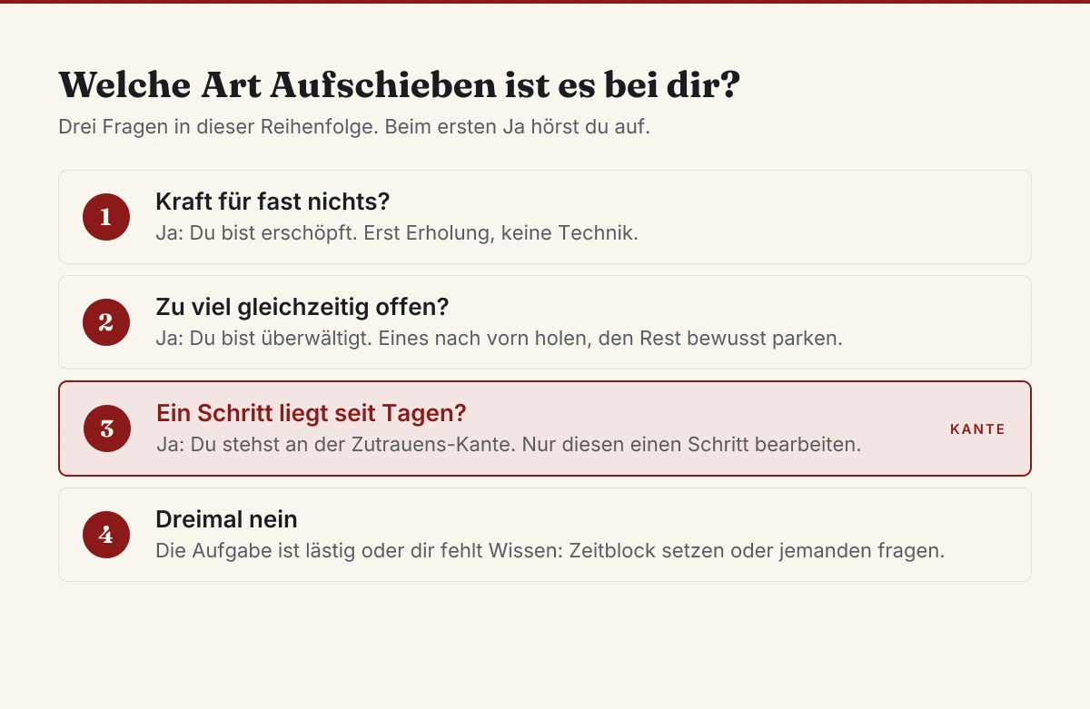 Prokrastination erkennen: drei Fragen von Erschöpfung über Überwältigung bis zur Zutrauens-Kante
