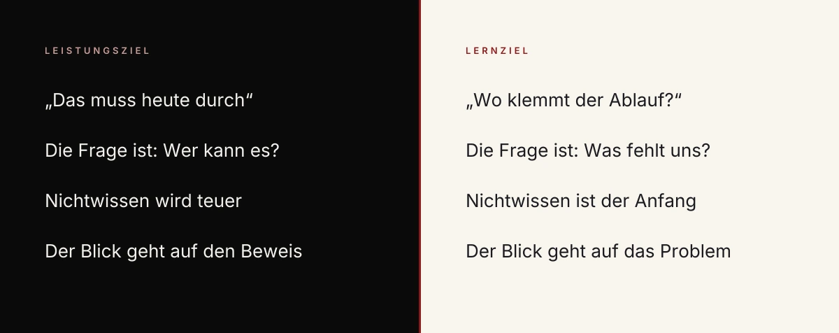 Gegenüberstellung von Leistungsziel und Lernziel für denselben Termin: links fragt das Leistungsziel, wer es kann, und macht Nichtwissen teuer, rechts fragt das Lernziel, was fehlt, und macht Nichtwissen zum Anfang
