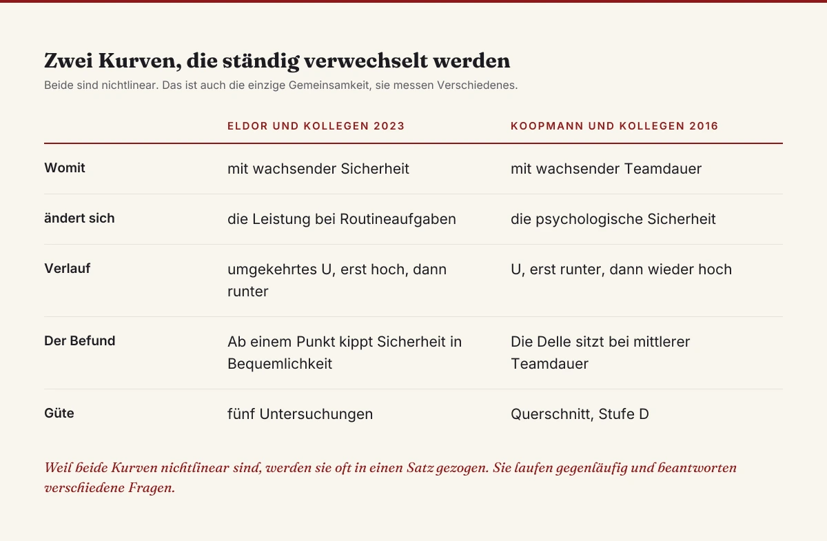 Gegenüberstellung zweier nichtlinearer Befunde: bei Eldor und Kollegen 2023 steigt und fällt die Leistung bei Routineaufgaben mit wachsender Sicherheit als umgekehrtes U, bei Koopmann und Kollegen 2016 sinkt und steigt die Sicherheit über die Teamdauer als U