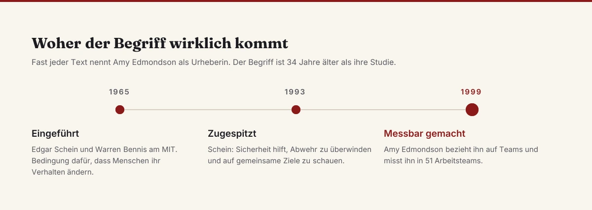 Zeitleiste zur Herkunft der psychologischen Sicherheit: 1965 von Edgar Schein und Warren Bennis am MIT eingeführt, 1993 von Schein zugespitzt, 1999 von Amy Edmondson auf Teams bezogen und in 51 Arbeitsteams messbar gemacht