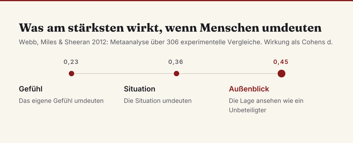 Drei Formen des Umdeutens im Vergleich, mit Effektstärken aus der Metaanalyse von Webb, Miles und Sheeran 2012