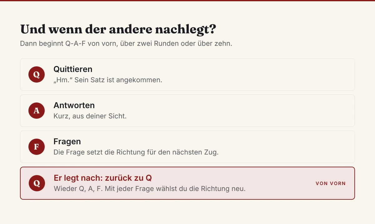 Q-A-F als Schleife, nach der Frage beginnt der Dreischritt von vorn