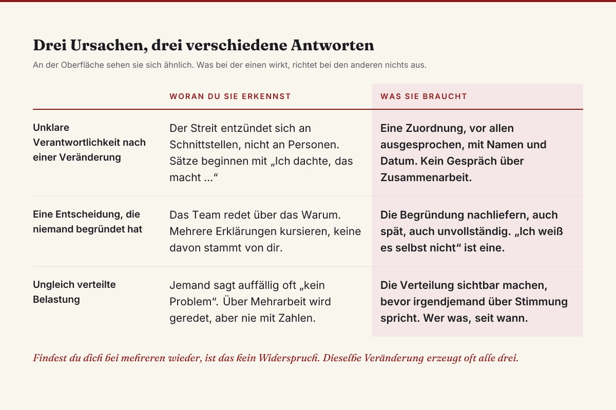 Tabelle der drei häufigsten Ursachen für schlechte Stimmung im Team: unklare Verantwortlichkeit nach einer Veränderung, eine unbegründete Entscheidung und ungleich verteilte Belastung, jeweils mit dem Erkennungsmerkmal und dem passenden Gegenmittel