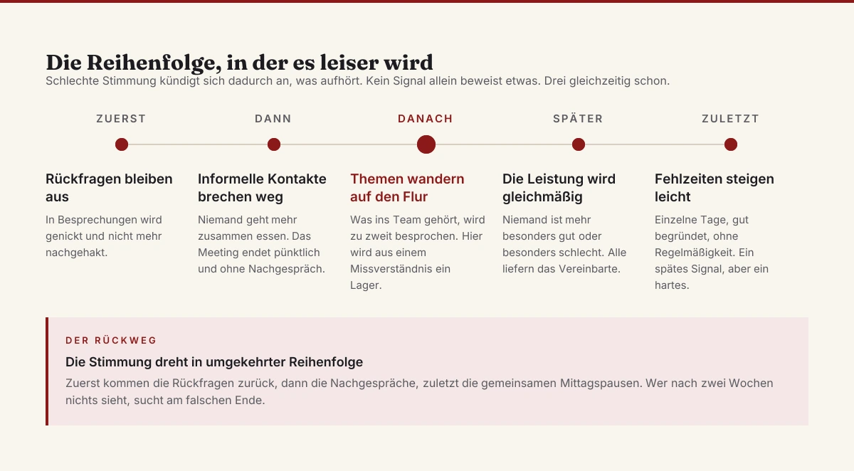 Zeitleiste der fünf frühen Anzeichen für schlechte Stimmung im Team in der Reihenfolge ihres Auftretens: ausbleibende Rückfragen, wegbrechende informelle Kontakte, Themen auf dem Flur, gleichmäßige Leistung, leicht steigende Fehlzeiten. Als Abzweig der Hinweis, dass sich die Stimmung in umgekehrter Reihenfolge wieder erholt