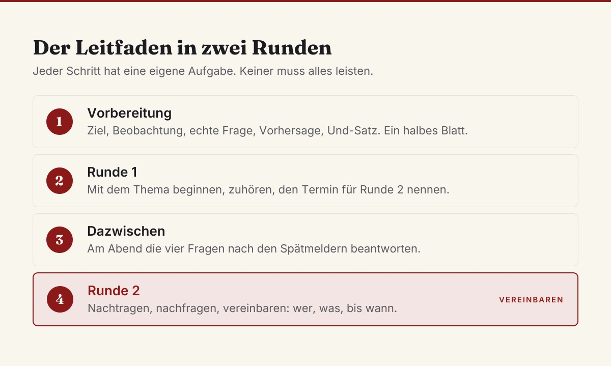 Schwierige Gespräche führen, Leitfaden in zwei Runden: Vorbereitung, erste Runde, Nachdenklichkeit, zweite Runde
