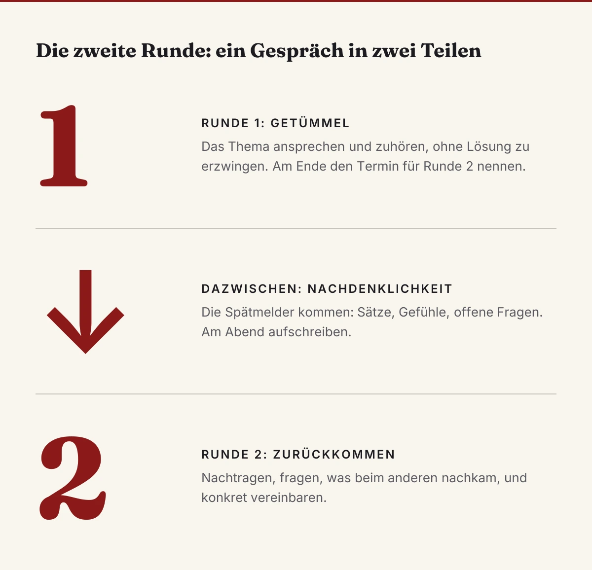 Die zweite Runde: Ein schwieriges Gespräch in zwei Runden mit der Phase der Nachdenklichkeit dazwischen