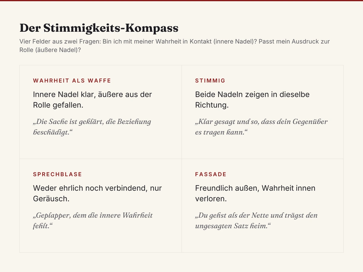 Der Stimmigkeits-Kompass als Vier-Felder-Matrix: Wahrheit als Waffe, Stimmig, Sprechblase und Fassade aus innerer und äußerer Stimmigkeit | Michael Katzmann