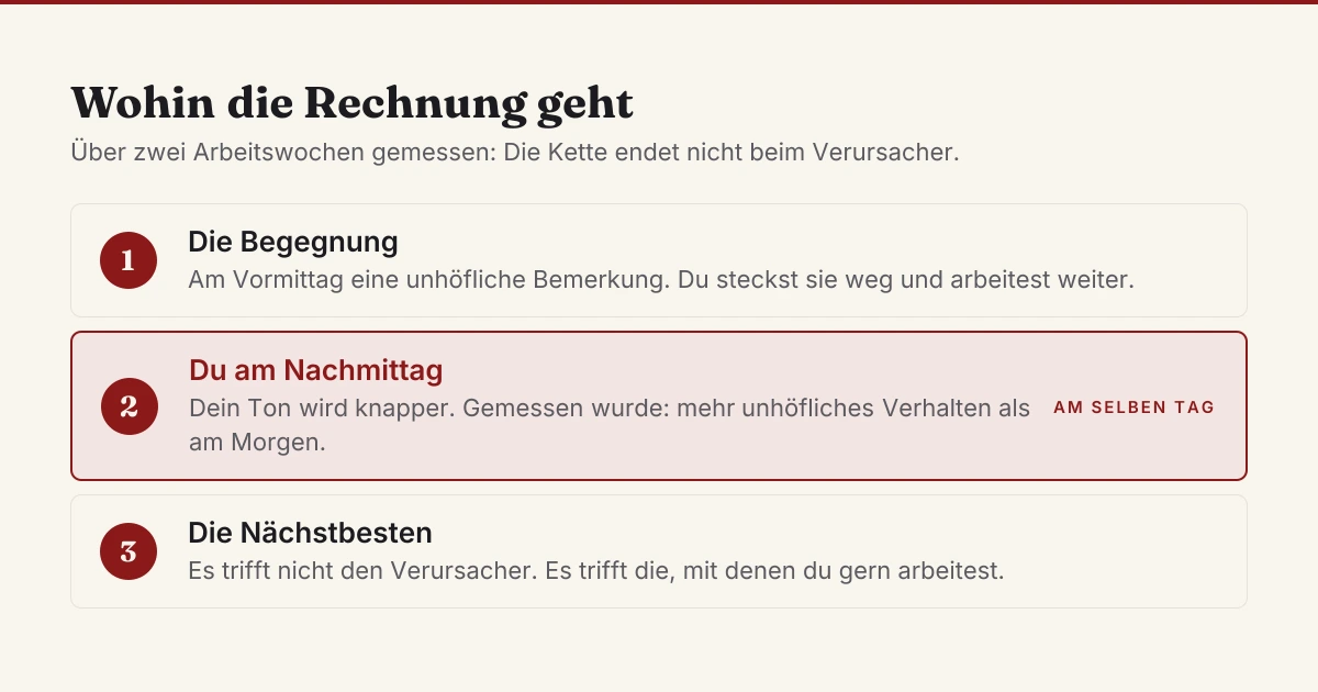 Die Unhöflichkeitsspirale, die Rechnung geht nicht an den Verursacher zurück