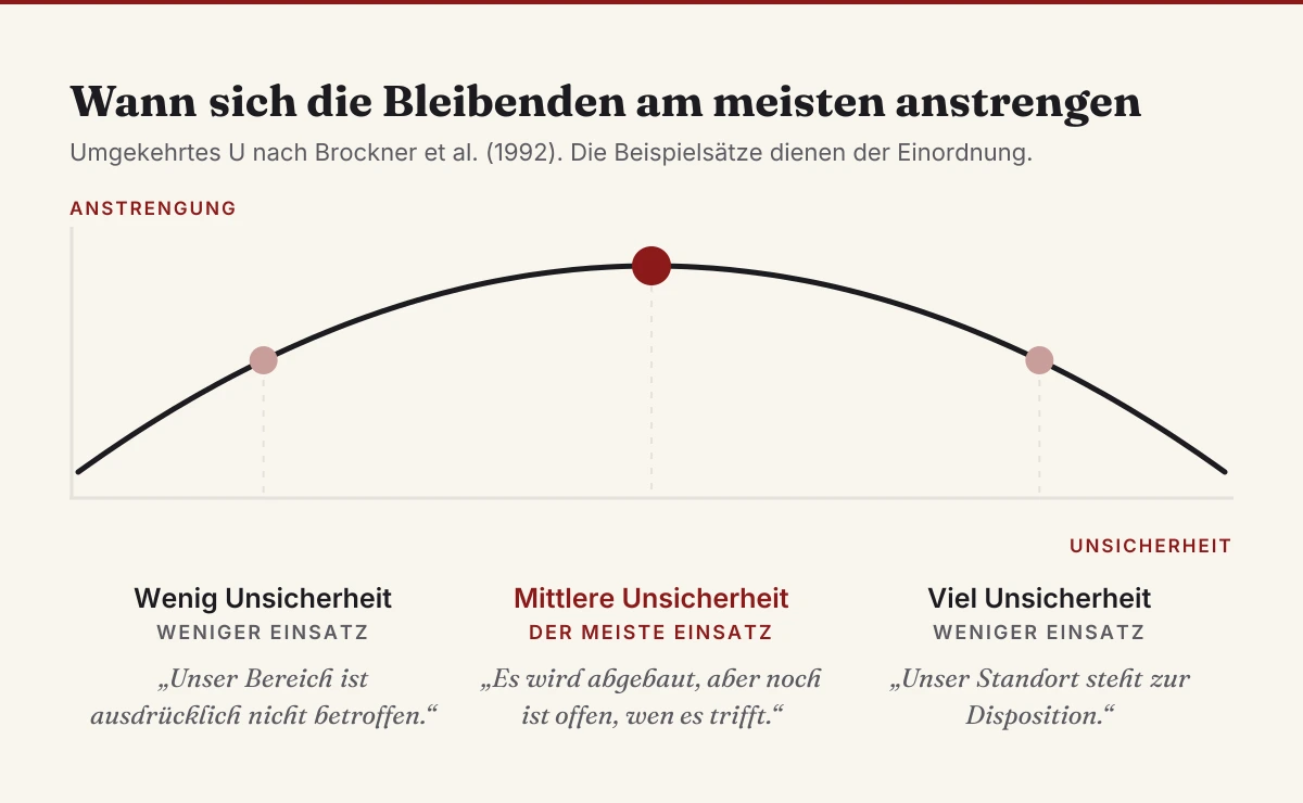 Umgekehrtes U nach Brockner: Bei wenig und bei viel Unsicherheit strengen sich die Bleibenden weniger an, bei mittlerer Unsicherheit am meisten