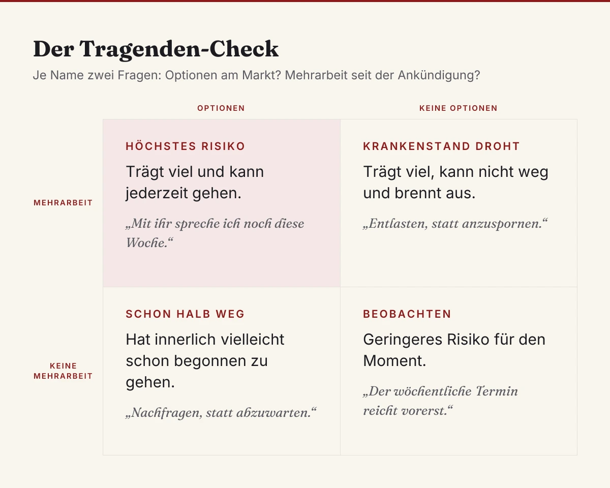 Tragenden-Check als Vier-Felder-Raster: Optionen und Mehrarbeit heißt höchstes Risiko, Optionen ohne Mehrarbeit heißt nachfragen, Mehrarbeit ohne Optionen heißt entlasten, beides nicht heißt beobachten