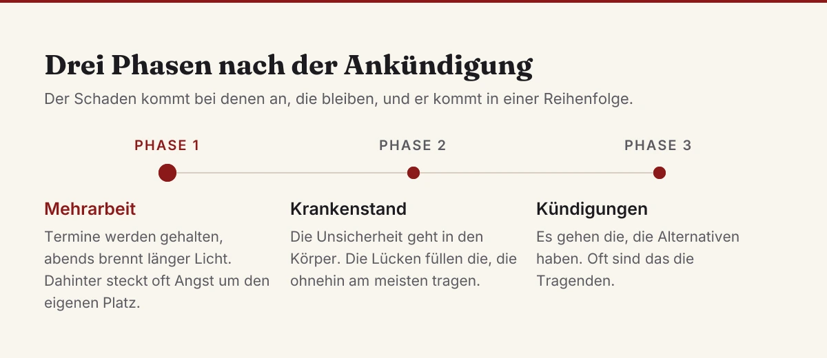 Die drei Phasen nach einer Umstrukturierung im Unternehmen: erst Mehrarbeit aus Angst, dann steigender Krankenstand, dann Kündigungen derer, die Alternativen haben