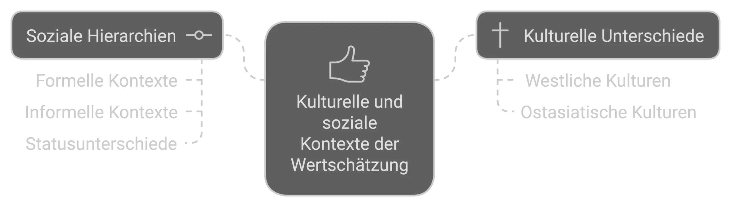 Wertschätzung Definition, Bedeutung und Aspekte\_Kulturelle und soziale Einflussfaktoren