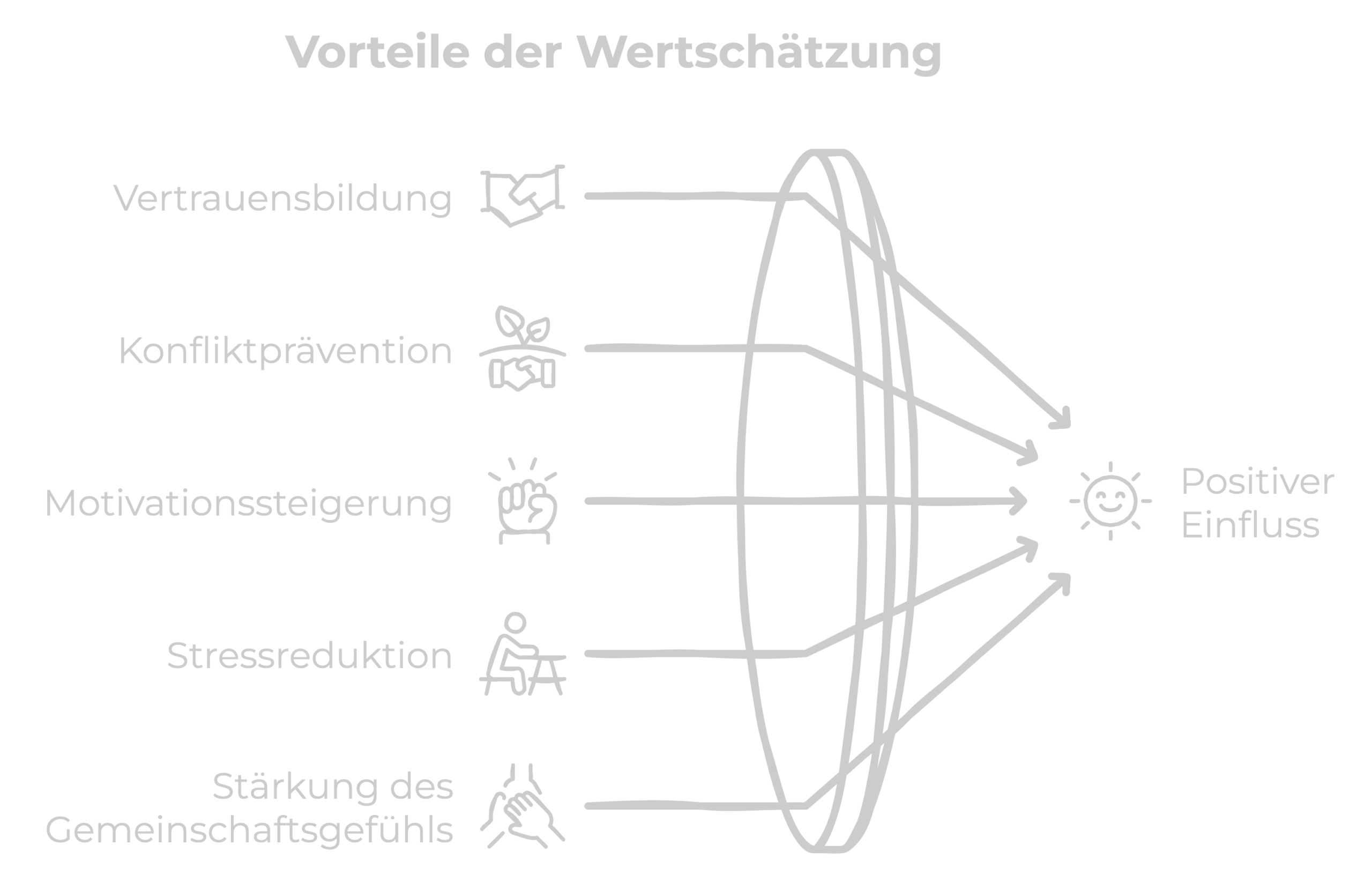 Wertschätzung Definition, Bedeutung und Aspekte\_Vorteile der Wertschätzung