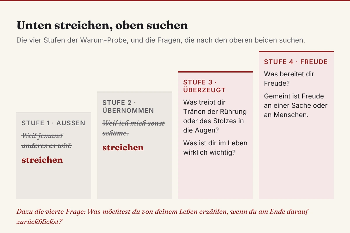 Was will ich wirklich: Die Warum-Probe streicht die übernommenen Gründe, vier Fragen suchen nach Freude, Rührung und Stolz