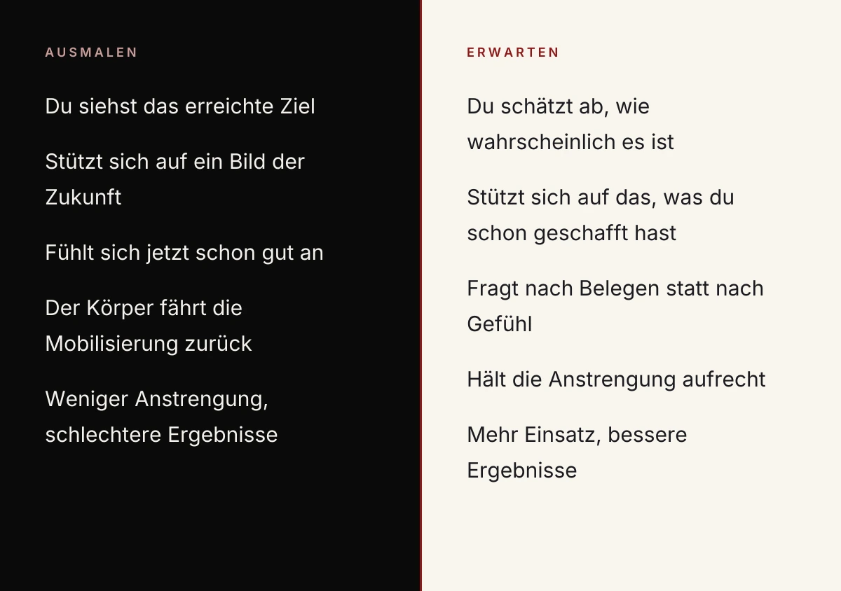 Ausmalen gegen Erwarten: zwei Arten, an ein Ziel zu denken, mit gegensätzlicher Wirkung auf die Anstrengung (Oettingen & Mayer 2002)