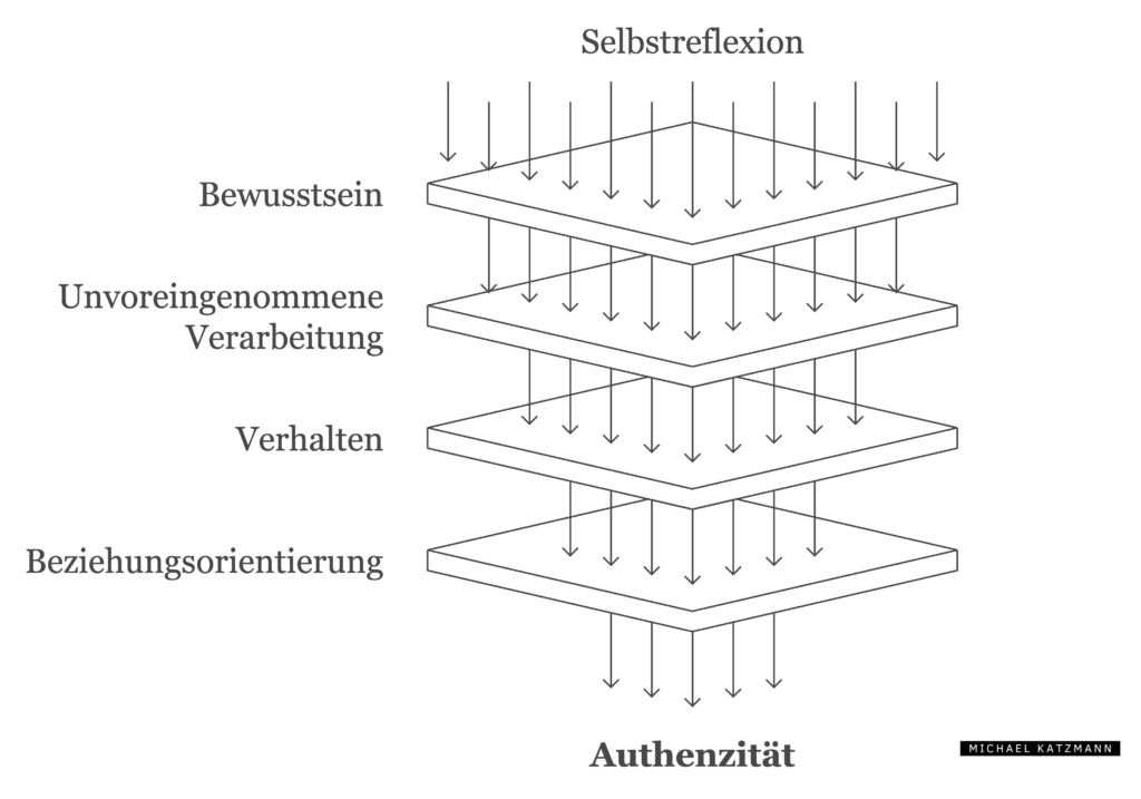 Authentizität Authentisch sein. Definition Bedeutung Beispiele_Authentisch sein_4 Kriterien der Authenzität