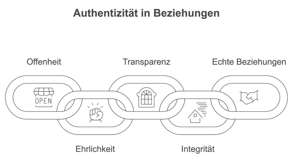 Authentizität Michael Katzmann Training - Coaching - Consulting